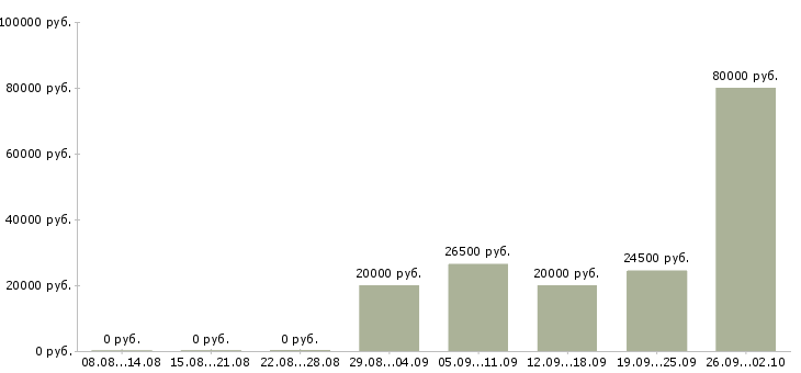 Вакансии сотрудник по работе в интернете Нижний тагил - Медиана зарплат сотрудник по работе в интернете Нижний тагил за 2 месяца