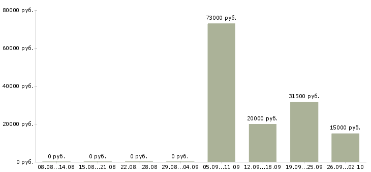 Вакансии сотрудник по работе с заявками в Новосибирске - Медиана зарплат сотрудник по работе с заявками в Новосибирске за 2 месяца