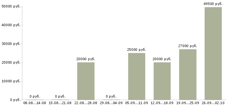 Вакансии сотрудники для работы через интернет в Калуге - Медиана зарплат сотрудники для работы через интернет в Калуге за 2 месяца