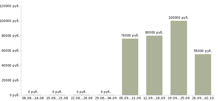 Вакансии сотрудники на вахту в Зеленограде - Медиана зарплат сотрудники на вахту в Зеленограде за 2 месяца
