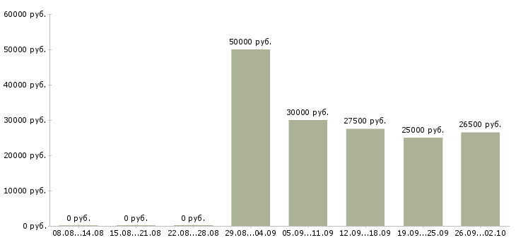 Вакансии сотрудники по размещению рекламы Санкт-петербург - Медиана зарплат сотрудники по размещению рекламы Санкт-петербург за 2 месяца