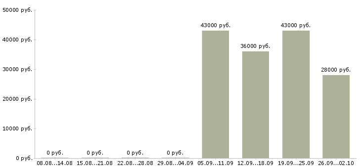 Вакансии специалист активных продаж в Подольске - Медиана зарплат специалист активных продаж в Подольске за 2 месяца
