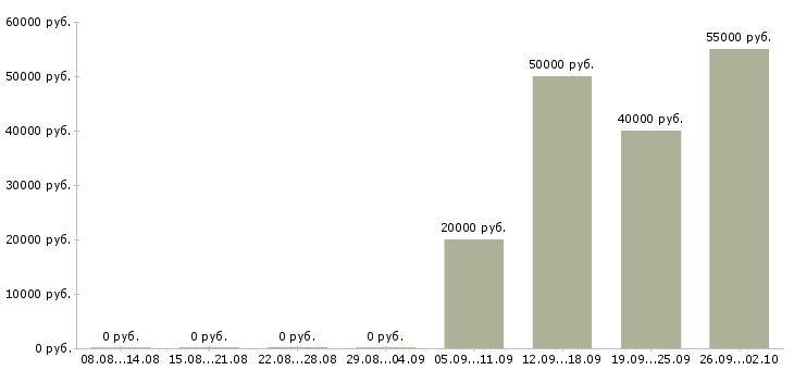 Вакансии специалист в отдел поставок в Москве - Медиана зарплат специалист в отдел поставок в Москве за 2 месяца