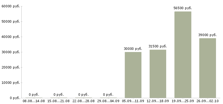 Вакансии специалист отдела обучения в Астрахани - Медиана зарплат специалист отдела обучения в Астрахани за 2 месяца