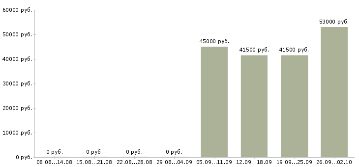Вакансии специалист отдела обучения в Тольятти - Медиана зарплат специалист отдела обучения в Тольятти за 2 месяца