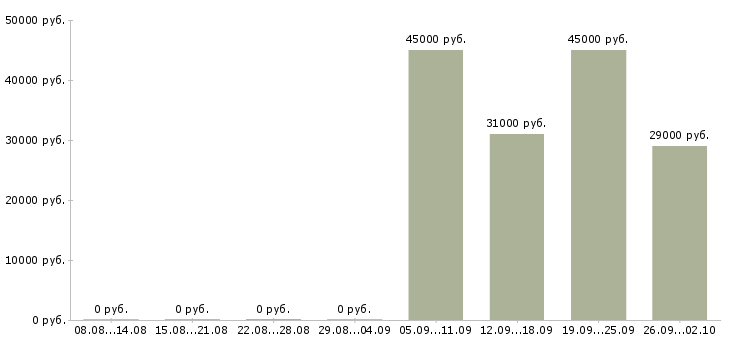 Вакансии специалист отдела по обучению в Сыктывкаре - Медиана зарплат специалист отдела по обучению в Сыктывкаре за 2 месяца