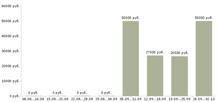 Вакансии специалист по мотивации в Саратове - Медиана зарплат специалист по мотивации в Саратове за 2 месяца