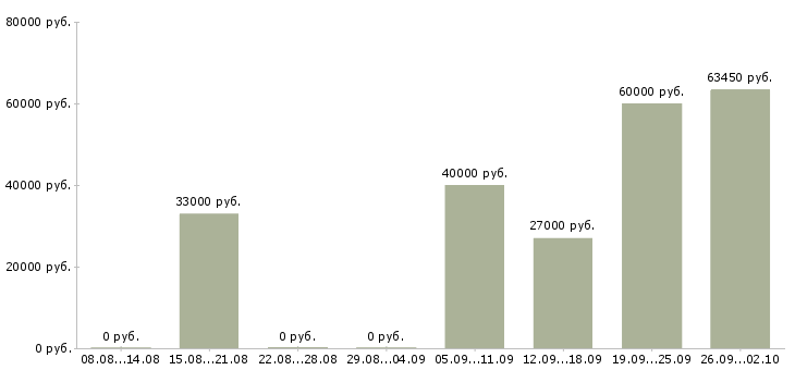 Вакансии специалист по обеспечению качества в Екатеринбурге - Медиана зарплат специалист по обеспечению качества в Екатеринбурге за 2 месяца