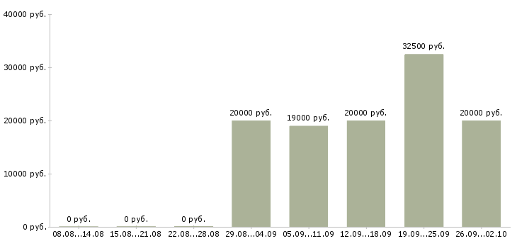 Вакансии специалист по обработке данных Татарстан - Медиана зарплат специалист по обработке данных Татарстан за 2 месяца