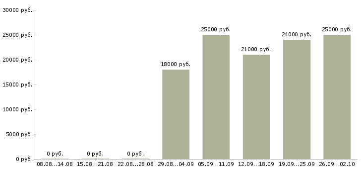 Вакансии специалист по работе в интернете в Мурманске - Медиана зарплат специалист по работе в интернете в Мурманске за 2 месяца