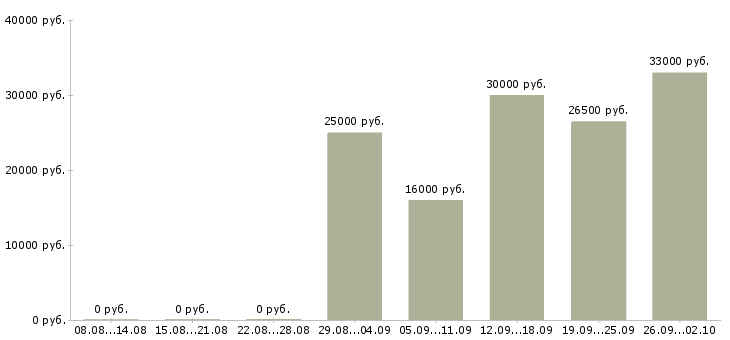 Вакансии специалист по работе на пк в Бийске - Медиана зарплат специалист по работе на пк в Бийске за 2 месяца