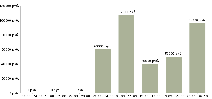 Вакансии специалист хозяйственного отдела в Москве - Медиана зарплат специалист хозяйственного отдела в Москве за 2 месяца