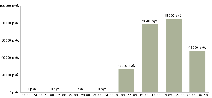 Вакансии срочно нужны сотрудники в Москве - Медиана зарплат срочно нужны сотрудники в Москве за 2 месяца