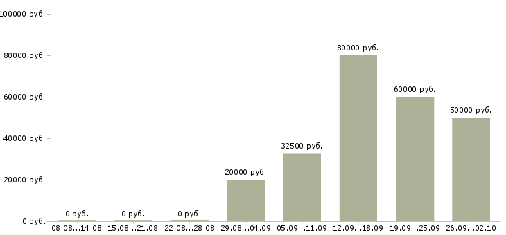 Вакансии старший менеджер по продажам Татарстан - Медиана зарплат старший менеджер по продажам Татарстан за 2 месяца