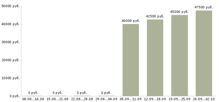 Вакансии техник гсм в Брянске - Медиана зарплат техник гсм в Брянске за 2 месяца