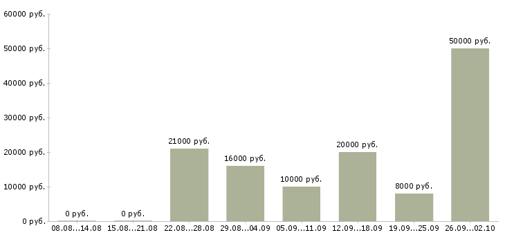 Вакансии требуется оператор на дому в Ставрополе - Медиана зарплат требуется оператор на дому в Ставрополе за 2 месяца