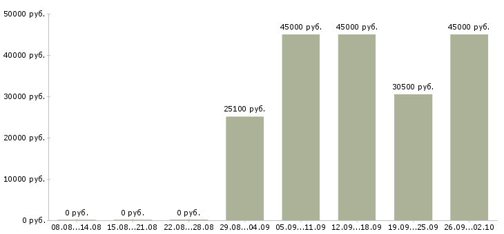 Вакансии требуется продавец консультант Чувашия - Медиана зарплат требуется продавец консультант Чувашия за 2 месяца
