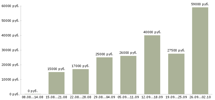 Вакансии требуется сотрудник на дому в Мурманске - Медиана зарплат требуется сотрудник на дому в Мурманске за 2 месяца