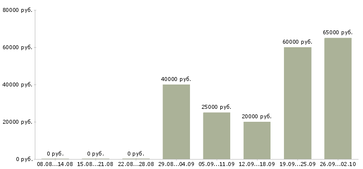 Вакансии требуются сотрудники без опыта работы Нижний новгород - Медиана зарплат требуются сотрудники без опыта работы Нижний новгород за 2 месяца