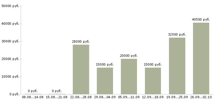 Вакансии требуются сотрудники в крупную компанию в Твери - Медиана зарплат требуются сотрудники в крупную компанию в Твери за 2 месяца
