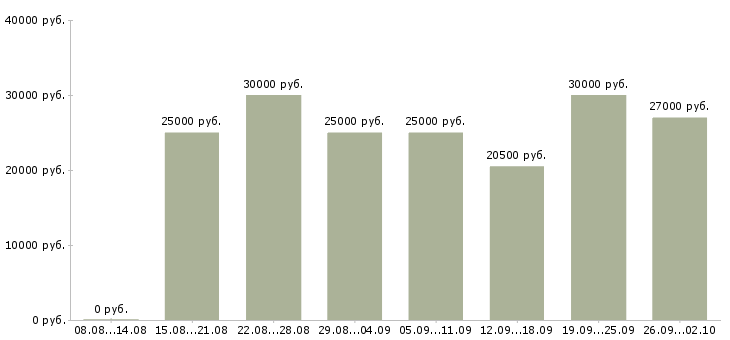 Вакансии требуются сотрудники удаленно в Волгограде - Медиана зарплат требуются сотрудники удаленно в Волгограде за 2 месяца