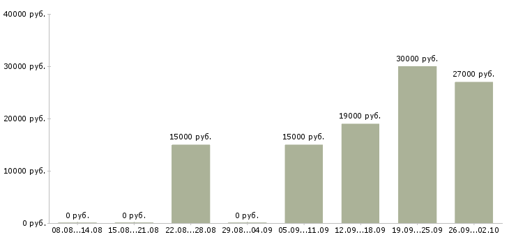 Вакансии удаленная в сети в Челябинске - Медиана зарплат удаленная в сети в Челябинске за 2 месяца