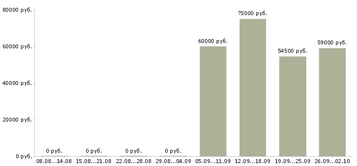 Вакансии экономист финансового отдела в Москве - Медиана зарплат экономист финансового отдела в Москве за 2 месяца