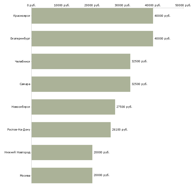 Поиск работы агент обязательного страхования-Медиана зарплаты для вакансии «агент обязательного страхования» в других городах