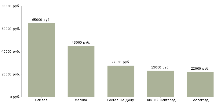 Поиск работы бухгалтер на участок банк-Медиана зарплаты для вакансии «бухгалтер на участок банк» в других городах