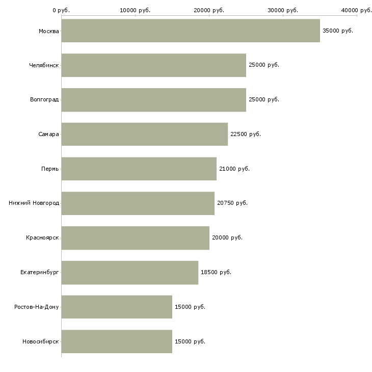 Поиск работы в интернете это легко-Медиана зарплаты для вакансии «в интернете это легко» в других городах
