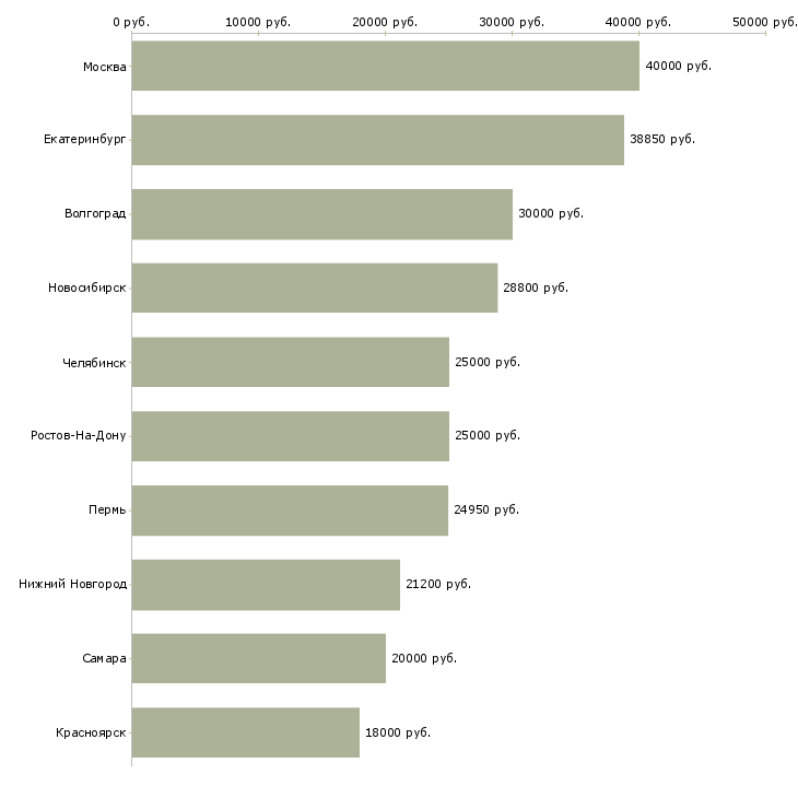 Поиск работы менеджер на неполный рабочий день-Медиана зарплаты для вакансии «менеджер на неполный рабочий день» в других городах