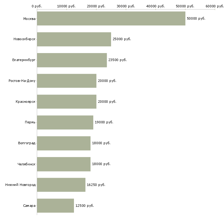 Поиск работы няня на лето-Медиана зарплаты для вакансии «няня на лето» в других городах