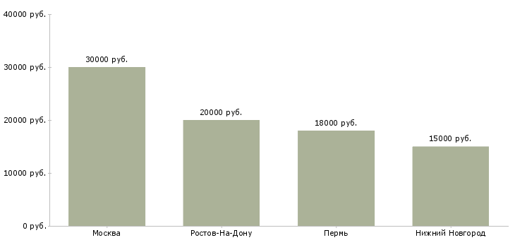 Поиск работы охранник в автосалон-Медиана зарплаты для вакансии «охранник в автосалон» в других городах