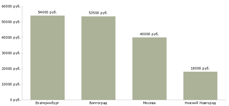 Поиск работы продавцы в обувной магазин-Медиана зарплаты для вакансии «продавцы в обувной магазин» в других городах
