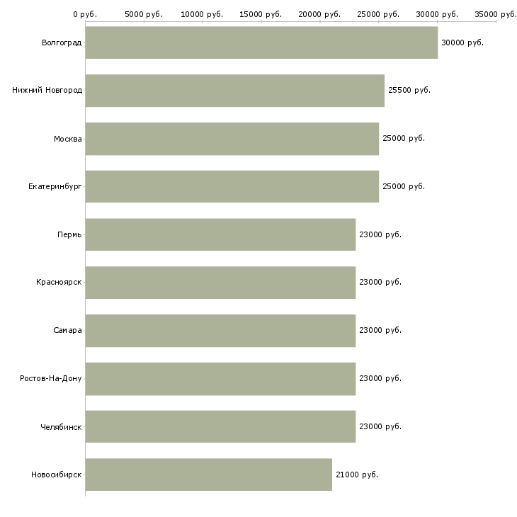 Поиск работы рабочий разнорабочий-Медиана зарплаты для вакансии «рабочий разнорабочий» в других городах
