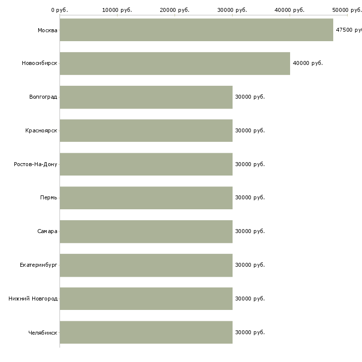 Поиск работы руководитель онлайн проектов-Медиана зарплаты для вакансии «руководитель онлайн проектов» в других городах