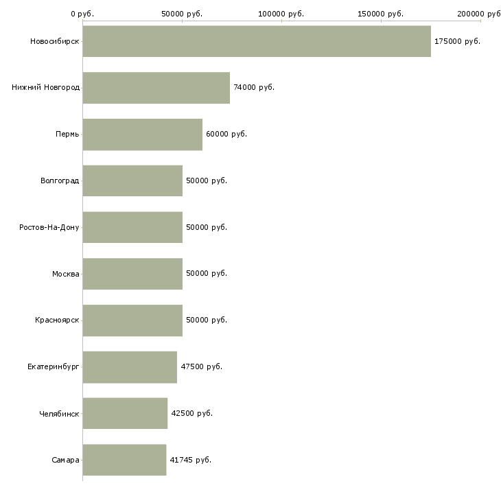 Поиск работы требуется архитектор-Медиана зарплаты для вакансии «требуется архитектор» в других городах