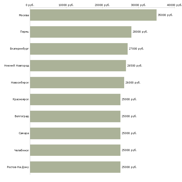 Поиск работы требуется продавец консультант-Медиана зарплаты для вакансии «требуется продавец консультант» в других городах