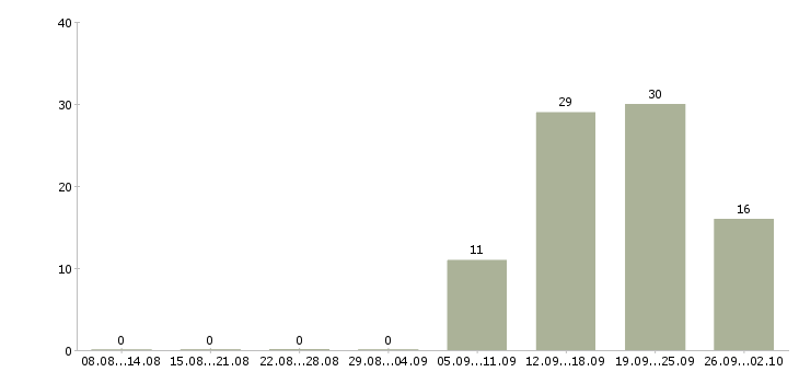 Работа сотрудник отдела персонала Башкортостан - Число вакансий Башкортостан по специальности сотрудник отдела персонала за 2 месяца