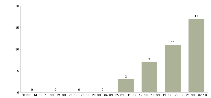 Работа менеджер по продаже бизнеса Карелия - Число вакансий Карелия по специальности менеджер по продаже бизнеса за 2 месяца
