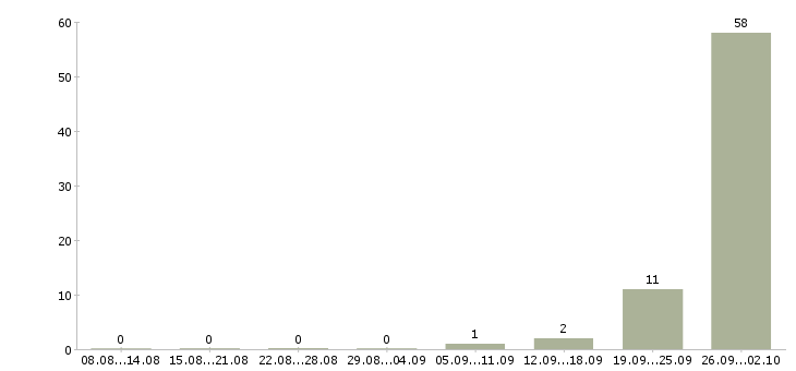 Работа работник склада вахта Карелия - Число вакансий Карелия по специальности работник склада вахта за 2 месяца