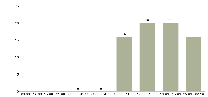 Работа руководитель отдела по заработной плате Колпино - Число вакансий Колпино по специальности руководитель отдела по заработной плате за 2 месяца