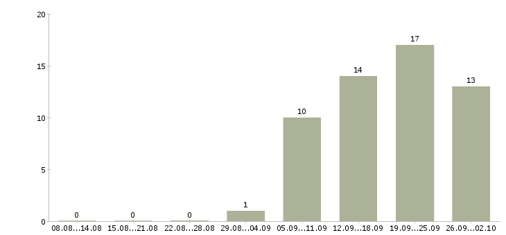 Работа директор по работе с клиентами Мордовия - Число вакансий Мордовия по специальности директор по работе с клиентами за 2 месяца