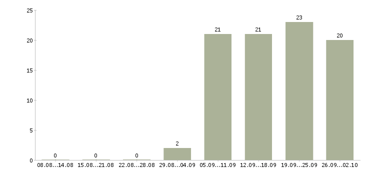Работа региональный менеджер по развитию продаж Нижний новгород - Число вакансий Нижний новгород по специальности региональный менеджер по развитию продаж за 2 месяца
