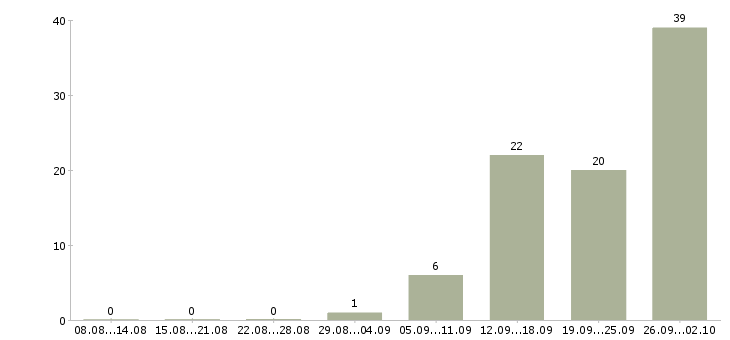 Работа требуются сотрудники без опыта работы Нижний новгород - Число вакансий Нижний новгород по специальности требуются сотрудники без опыта работы за 2 месяца