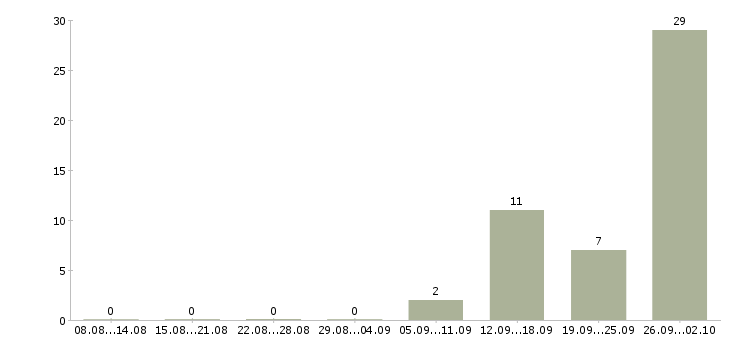Работа упаковщики вахтой Ростов-на-дону - Число вакансий Ростов-на-дону по специальности упаковщики вахтой за 2 месяца