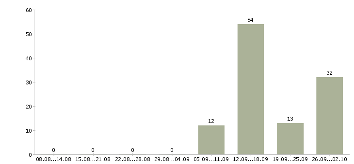 Работа охранник с лицензией в магазин Санкт-петербург - Число вакансий Санкт-петербург по специальности охранник с лицензией в магазин за 2 месяца