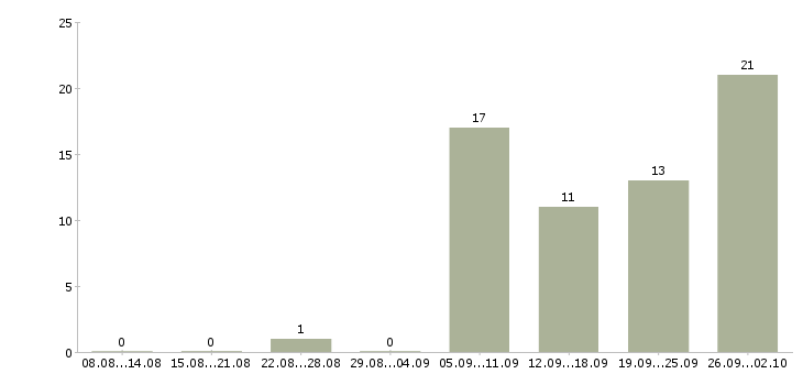 Работа руководитель проектной группы Санкт-петербург - Число вакансий Санкт-петербург по специальности руководитель проектной группы за 2 месяца