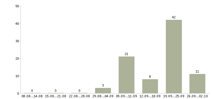 Работа слесарь по сборке металлоконструкций Санкт-петербург - Число вакансий Санкт-петербург по специальности слесарь по сборке металлоконструкций за 2 месяца