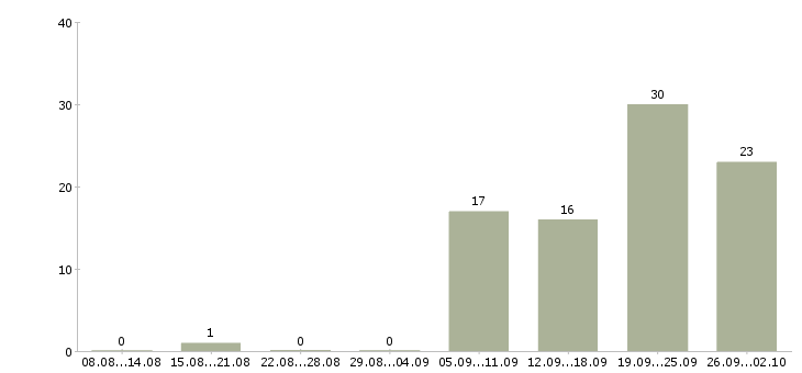 Работа сотрудник в отдел бухгалтерии Санкт-петербург - Число вакансий Санкт-петербург по специальности сотрудник в отдел бухгалтерии за 2 месяца